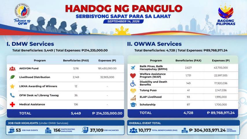 owwa dmw provide 304 million assistance for ofws