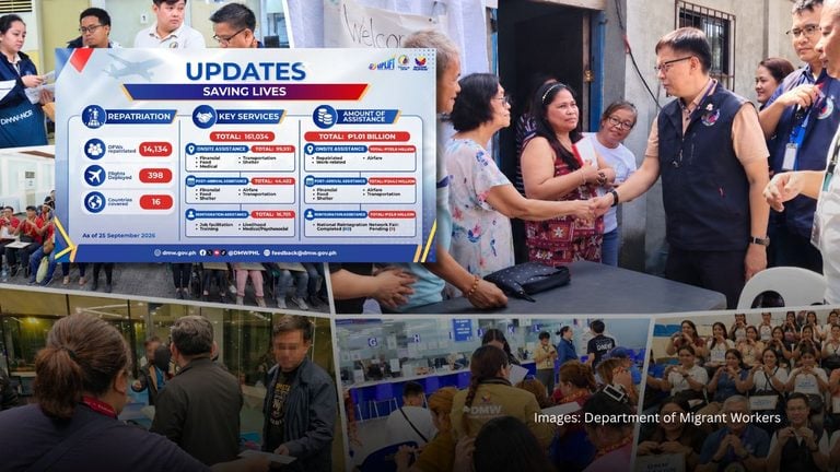 DMW Reports Php 1.01 Billion in Assistance for OFWs