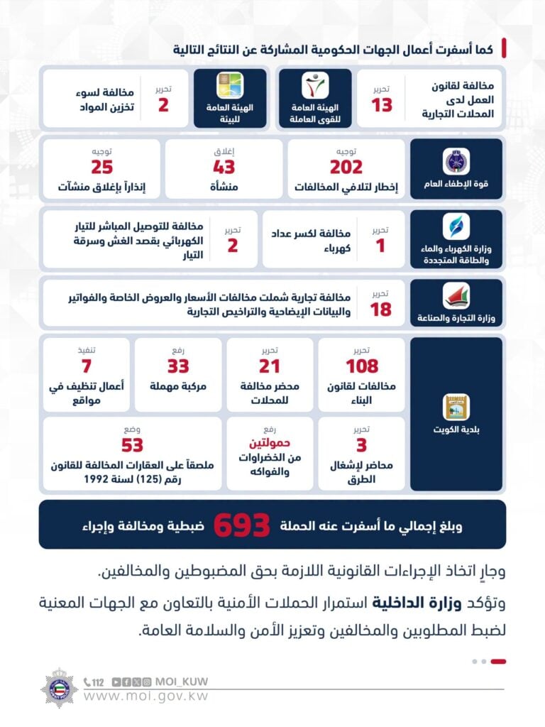 farwaniya-seurity-campaign-results-1